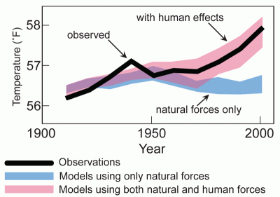 Оценка на основе климатической модели и данных наблюдений.