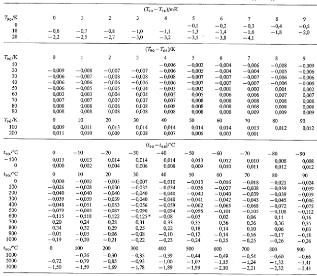 таблица расхождений между МТШ-90 и предшествующей температурной шкалой МПТШ-68